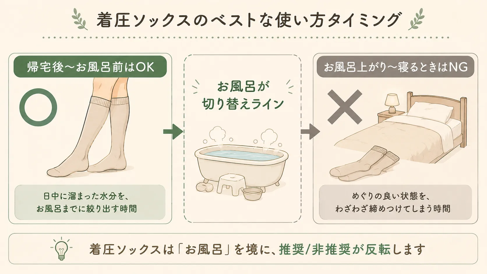 着圧ソックスはお風呂を境に推奨と非推奨が反転するタイムライン図
