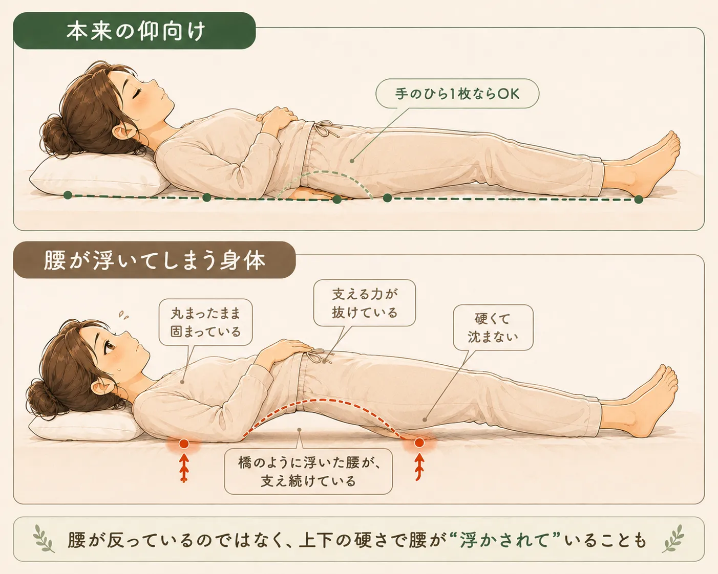 本来の仰向けと腰が浮いてしまう身体の違いを横から見た比較図