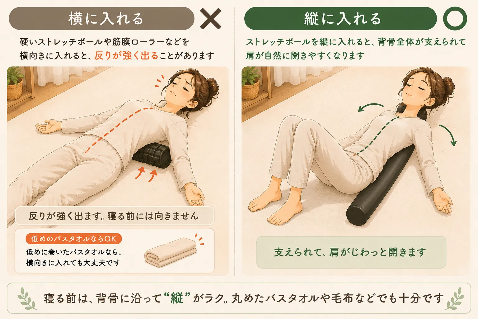 丸めたタオルを背骨に沿って縦に置く場合と横に置く場合の違いを示した図