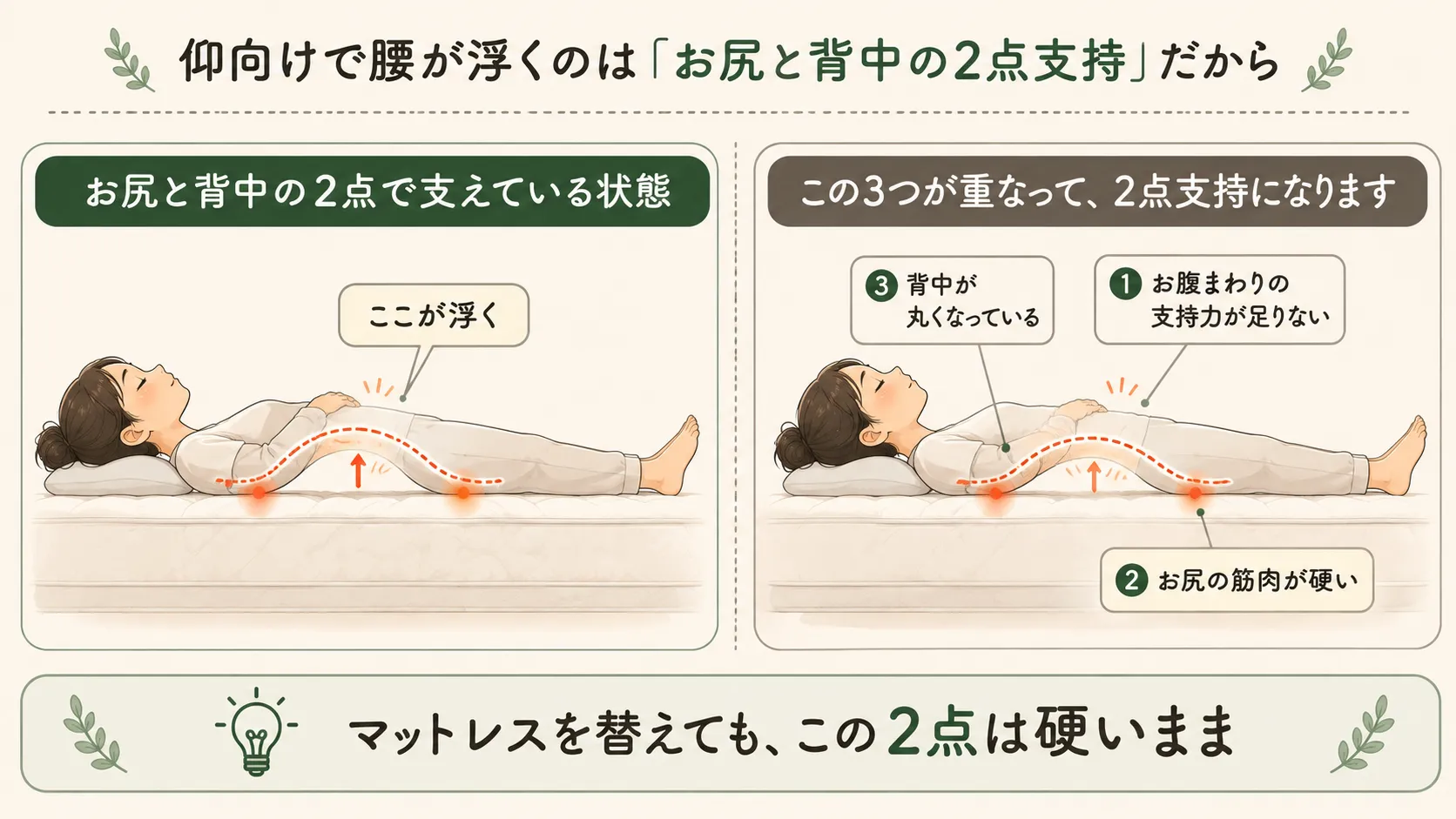 仰向けで腰が浮く原因を示す、お尻と背中の2点支持の図解
